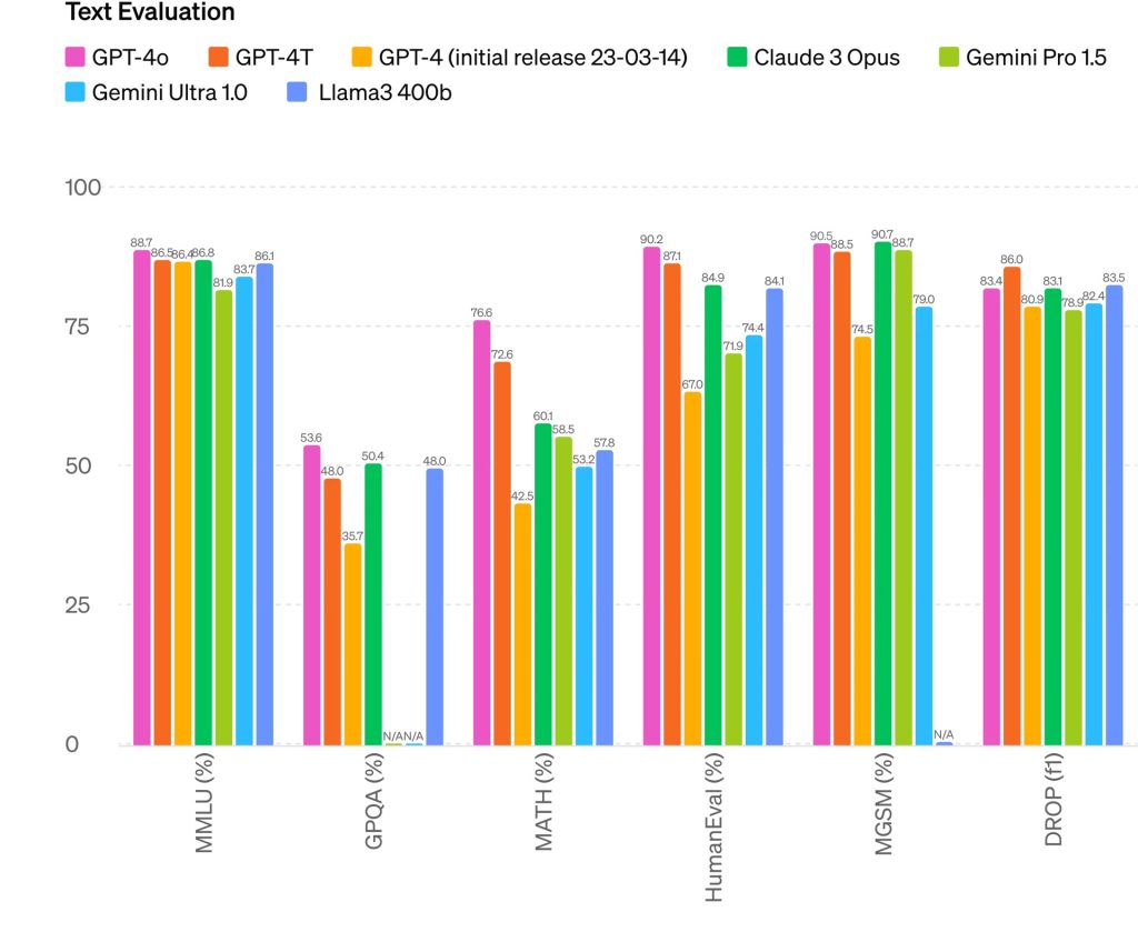 GPT-4o is much faster than previous versions.